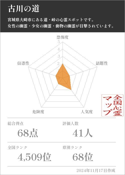 古川の道の基本情報画像