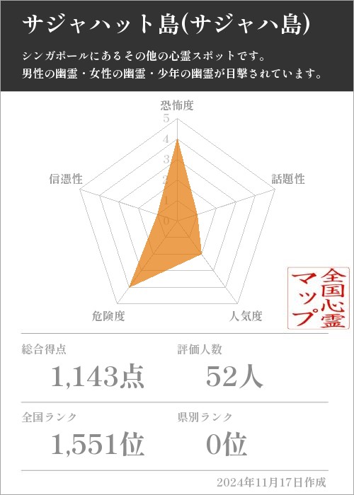 サジャハット島(サジャハ島)の基本情報画像