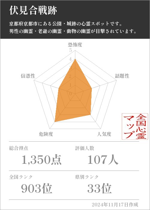 伏見合戦跡の基本情報画像