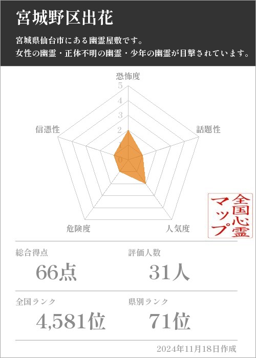 宮城野区出花の基本情報画像