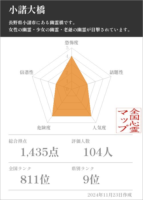 小諸大橋の基本情報画像