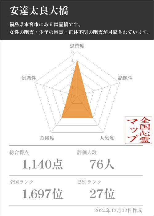 安達太良大橋の基本情報画像