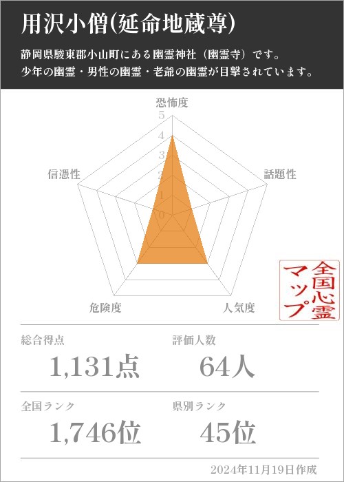 用沢小僧(延命地蔵尊)の基本情報画像