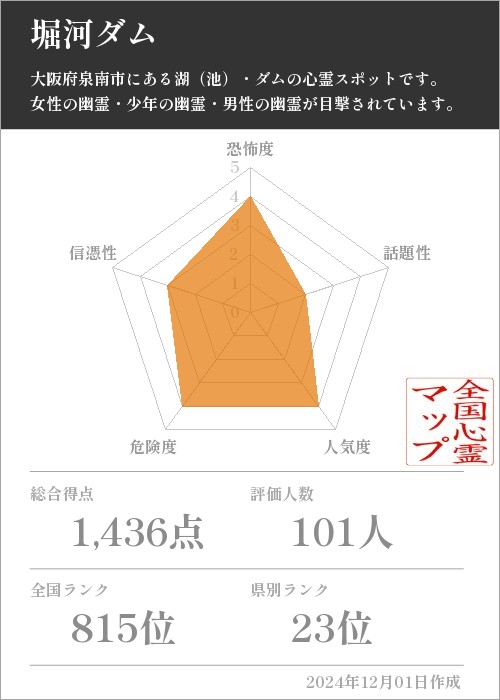 堀河ダムの基本情報画像