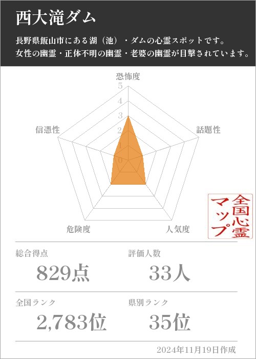 西大滝ダムの基本情報画像