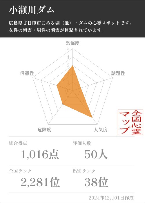 小瀬川ダムの基本情報画像