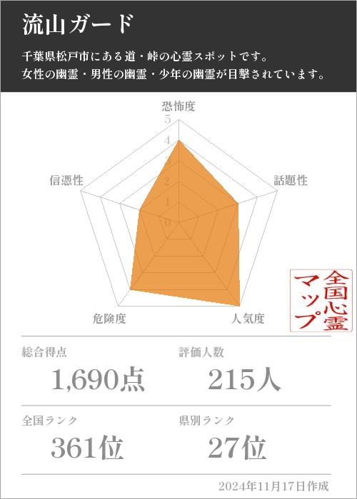 流山ガードの基本情報画像