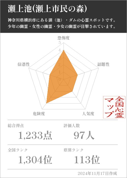 瀬上池(瀬上市民の森)の基本情報画像