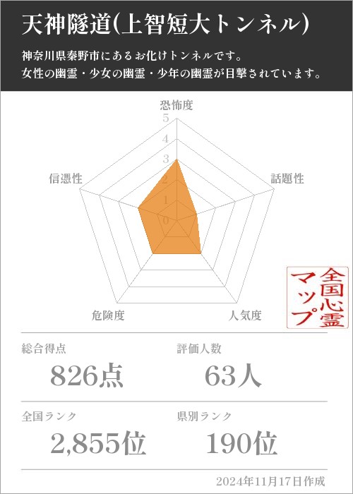 天神隧道(上智短大トンネル)の基本情報画像