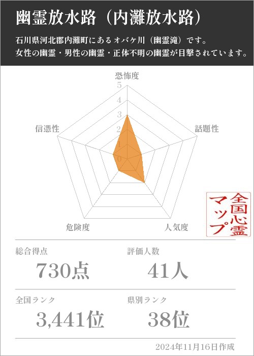 幽霊放水路（内灘放水路）の基本情報画像