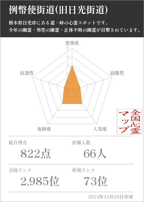 例幣使街道(旧日光街道) の基本情報画像