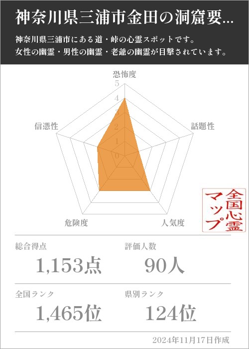 神奈川県三浦市金田の洞窟要塞の基本情報画像