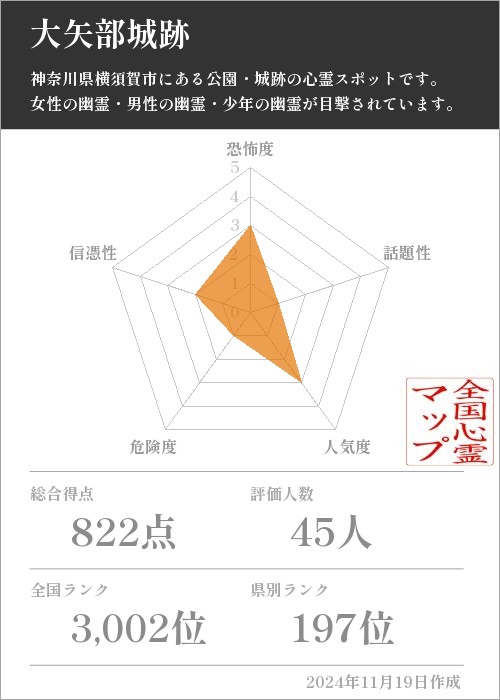 大矢部城跡の基本情報画像