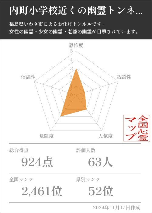 内町小学校近くの幽霊トンネルの基本情報画像