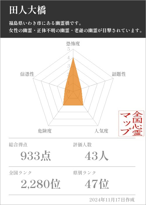 田人大橋の基本情報画像