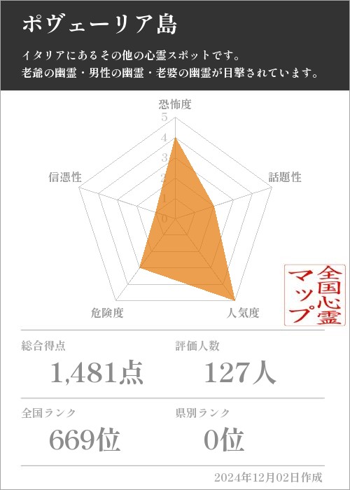 ポヴェーリア島の基本情報画像