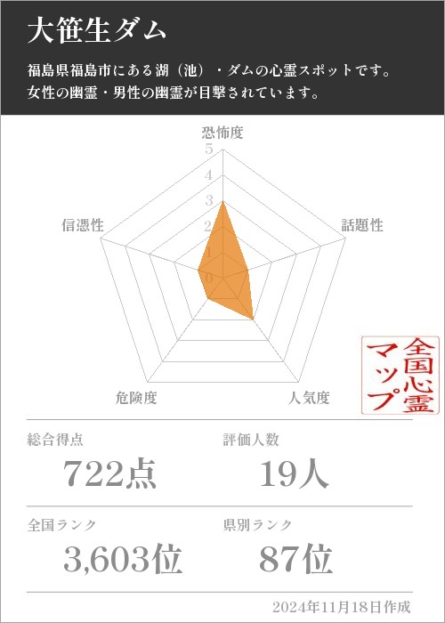 大笹生ダムの基本情報画像