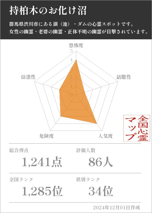 持柏木のお化け沼の基本情報画像