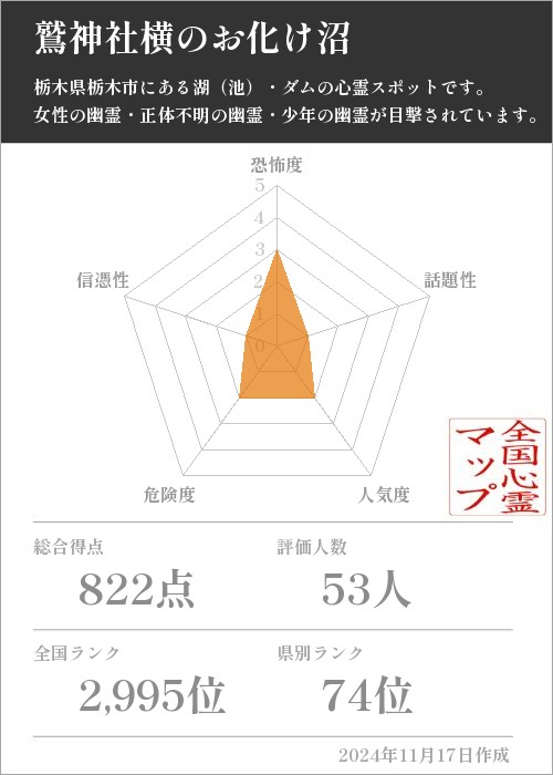 鷲神社横のお化け沼の基本情報画像