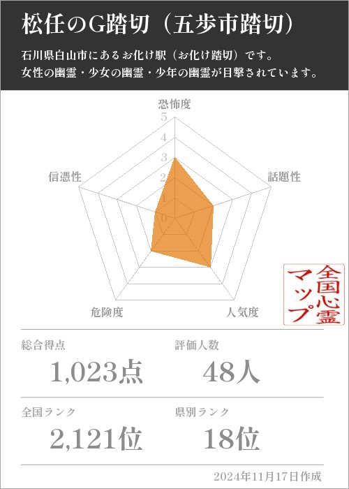 松任のG踏切（五歩市踏切）の基本情報画像