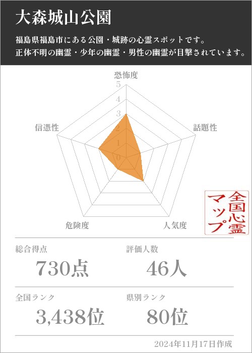 大森城山公園の基本情報画像