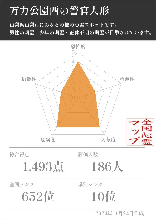 万力公園西の警官人形の基本情報画像