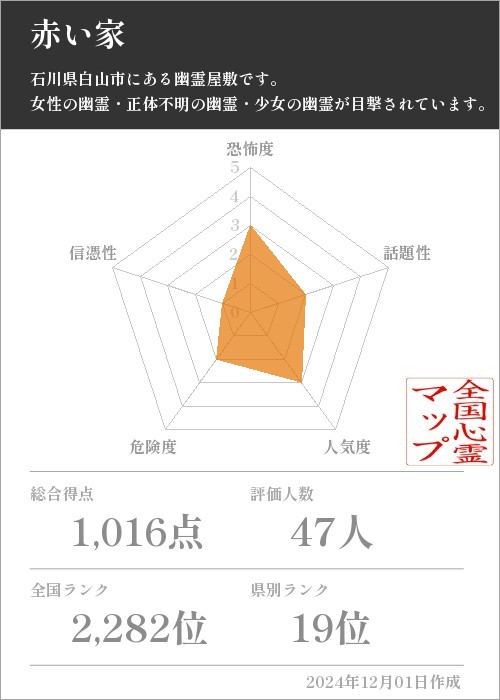 赤い家の基本情報画像