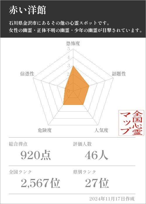 赤い洋館の基本情報画像