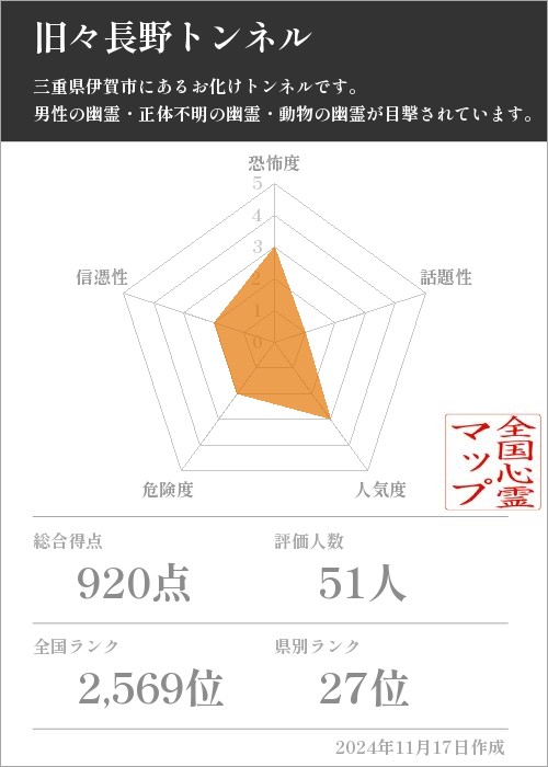 旧々長野トンネルの基本情報画像