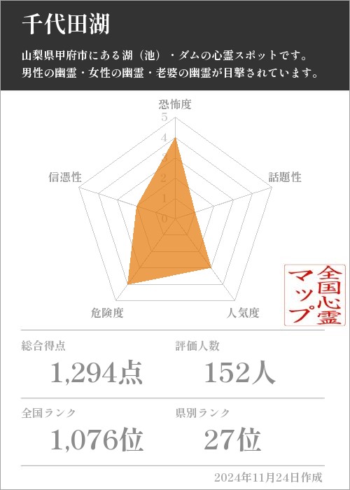 千代田湖の基本情報画像