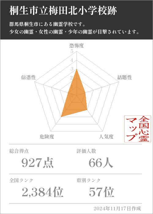 桐生市立梅田北小学校跡の基本情報画像