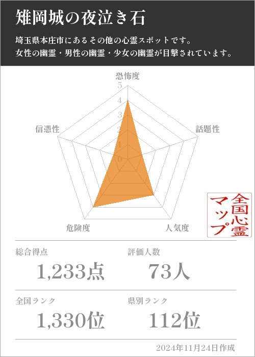 雉岡城の夜泣き石の基本情報画像