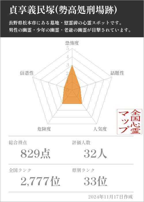 貞享義民塚(勢高処刑場跡)の基本情報画像