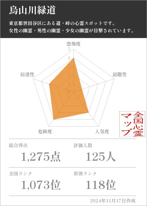 烏山川緑道の基本情報画像