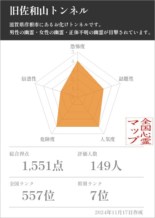 旧佐和山トンネルの基本情報画像