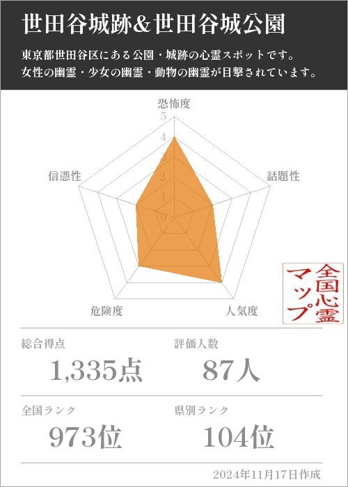 世田谷城跡&世田谷城公園の基本情報画像