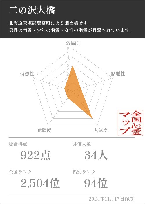 二の沢大橋の基本情報画像