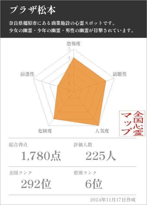 プラザ松本の基本情報画像