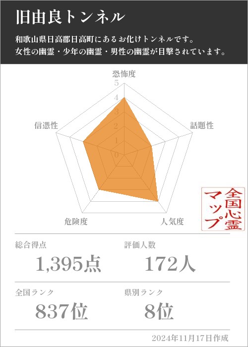 旧由良トンネルの基本情報画像