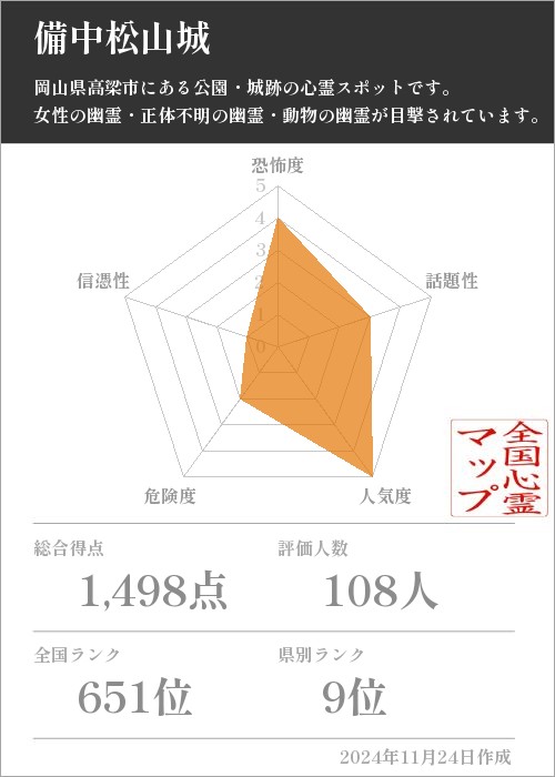 備中松山城の基本情報画像