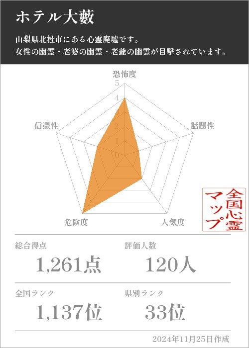 ホテル大藪の基本情報画像