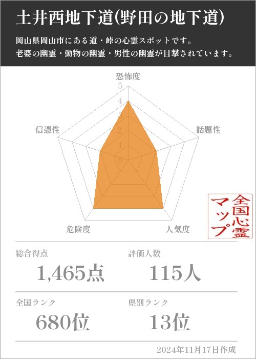 土井西地下道(野田の地下道)の基本情報画像