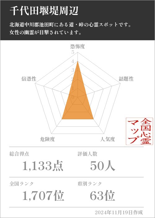 千代田堰堤周辺の基本情報画像