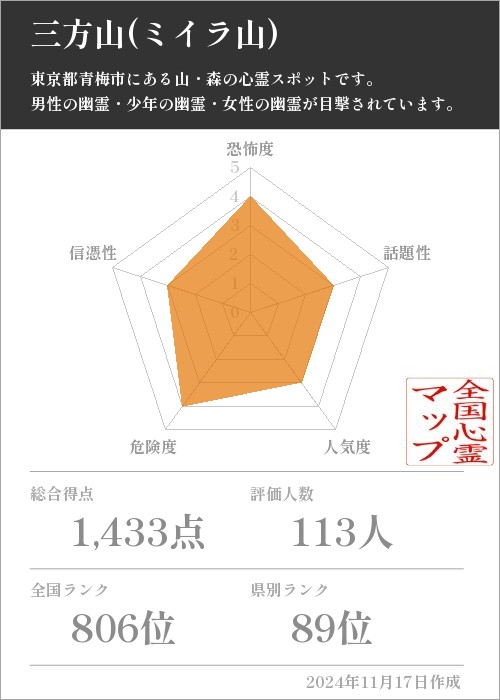 三方山(ミイラ山)の基本情報画像