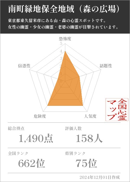 南町緑地保全地域（森の広場）の基本情報画像