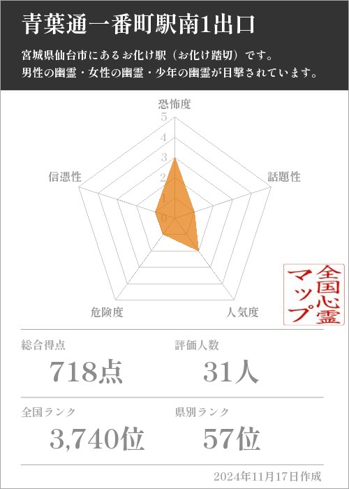 青葉通一番町駅南1出口の基本情報画像