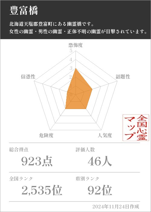 豊富橋の基本情報画像