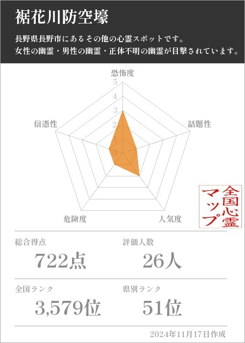 裾花川防空壕の基本情報画像