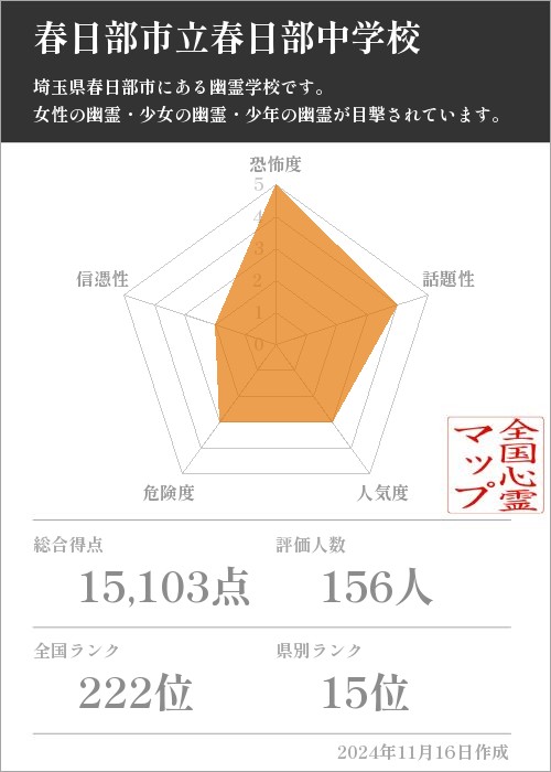 春日部市立春日部中学校の基本情報画像