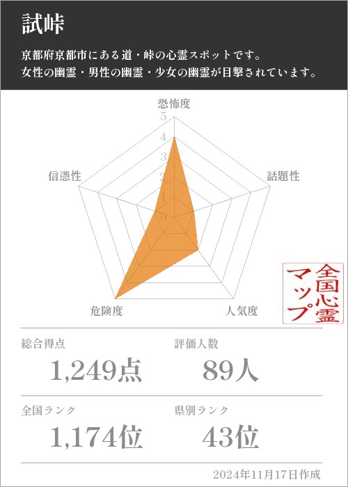 試峠の基本情報画像